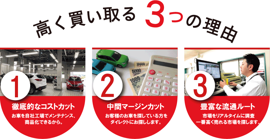 高く買い取る3つの理由